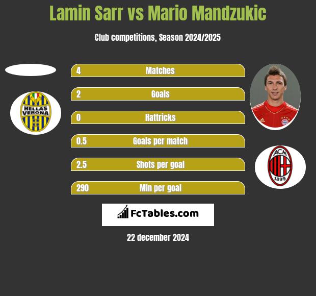 Lamin Sarr vs Mario Mandzukic h2h player stats