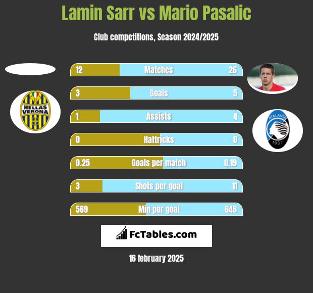 Lamin Sarr vs Mario Pasalic h2h player stats