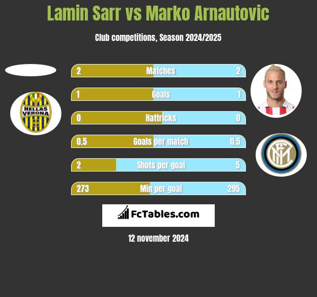 Lamin Sarr vs Marko Arnautovic h2h player stats