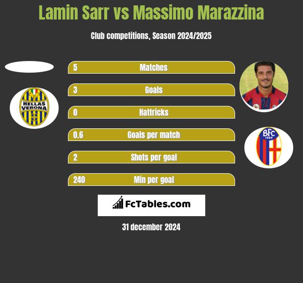 Lamin Sarr vs Massimo Marazzina h2h player stats