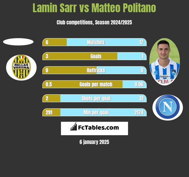 Lamin Sarr vs Matteo Politano h2h player stats