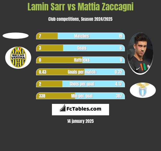 Lamin Sarr vs Mattia Zaccagni h2h player stats