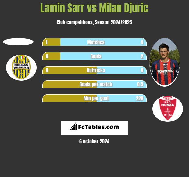 Lamin Sarr vs Milan Djuric h2h player stats