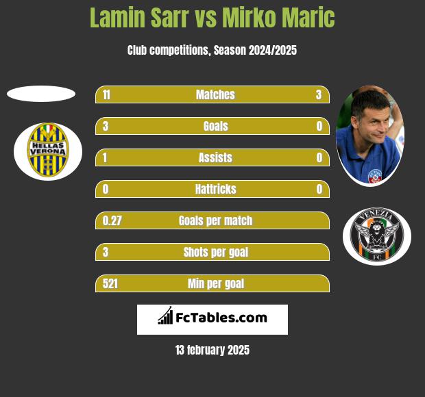 Lamin Sarr vs Mirko Maric h2h player stats