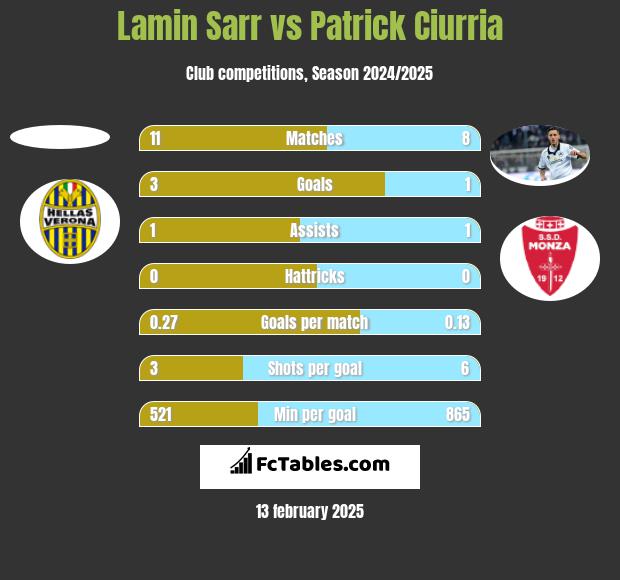 Lamin Sarr vs Patrick Ciurria h2h player stats