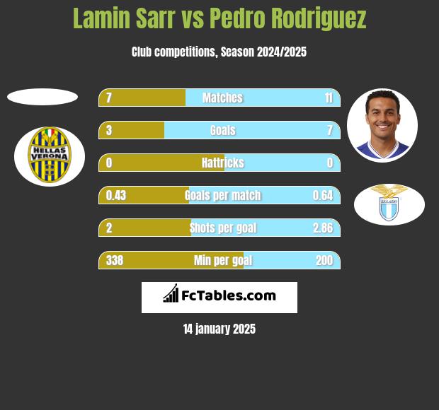 Lamin Sarr vs Pedro Rodriguez h2h player stats