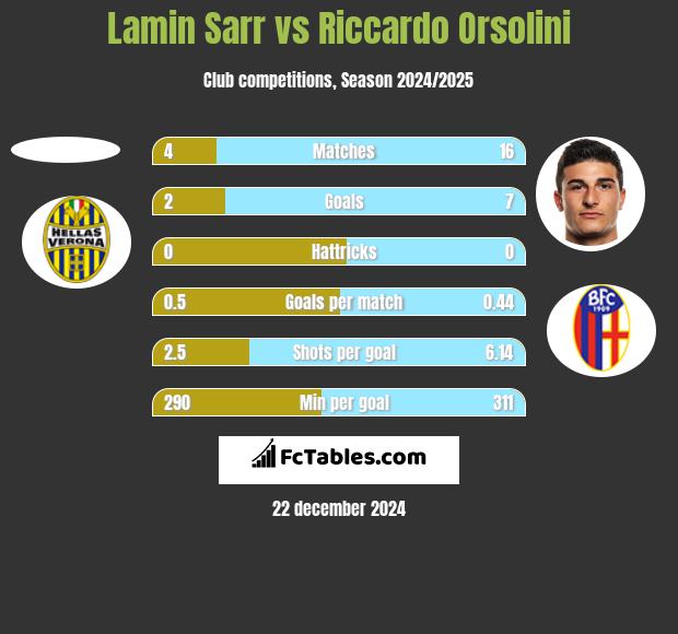 Lamin Sarr vs Riccardo Orsolini h2h player stats