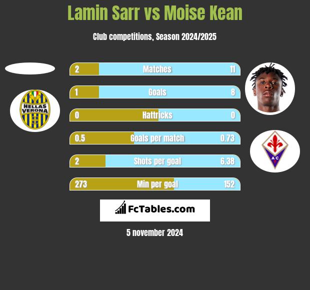 Lamin Sarr vs Moise Kean h2h player stats