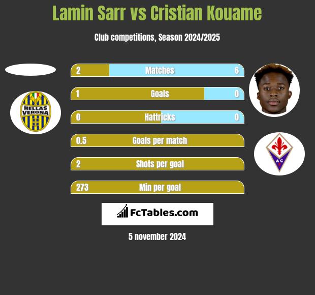 Lamin Sarr vs Cristian Kouame h2h player stats