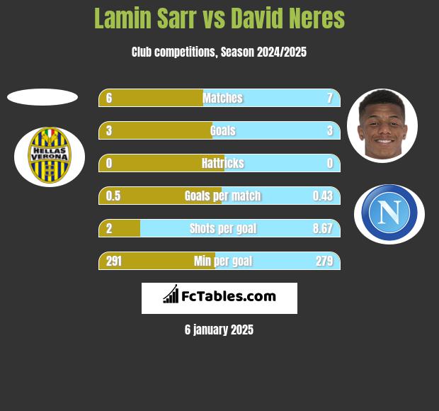 Lamin Sarr vs David Neres h2h player stats