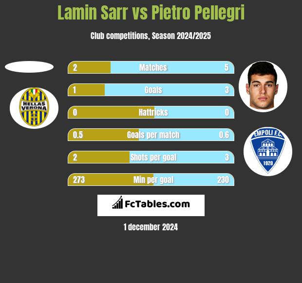 Lamin Sarr vs Pietro Pellegri h2h player stats