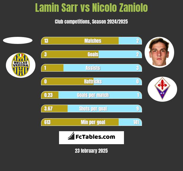 Lamin Sarr vs Nicolo Zaniolo h2h player stats