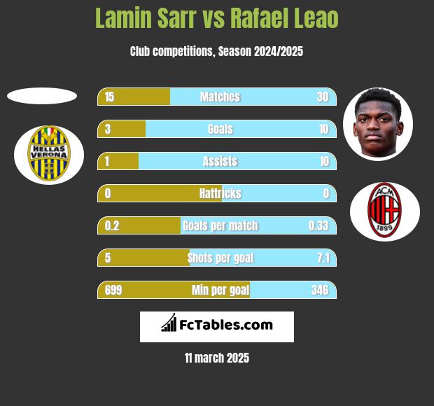 Lamin Sarr vs Rafael Leao h2h player stats