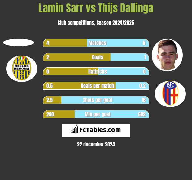 Lamin Sarr vs Thijs Dallinga h2h player stats