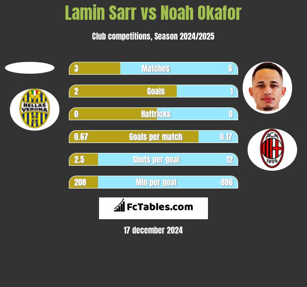 Lamin Sarr vs Noah Okafor h2h player stats