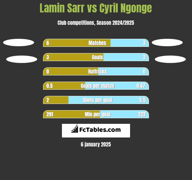 Lamin Sarr vs Cyril Ngonge h2h player stats