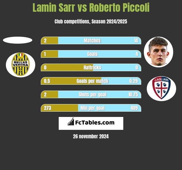 Lamin Sarr vs Roberto Piccoli h2h player stats