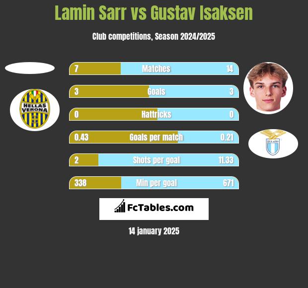 Lamin Sarr vs Gustav Isaksen h2h player stats