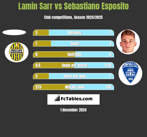 Lamin Sarr vs Sebastiano Esposito h2h player stats