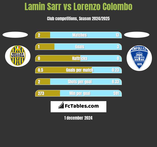 Lamin Sarr vs Lorenzo Colombo h2h player stats