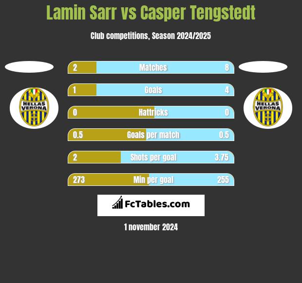 Lamin Sarr vs Casper Tengstedt h2h player stats