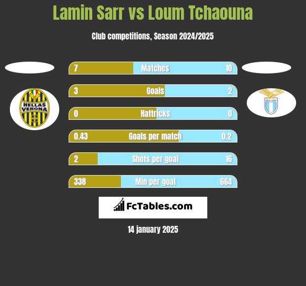 Lamin Sarr vs Loum Tchaouna h2h player stats