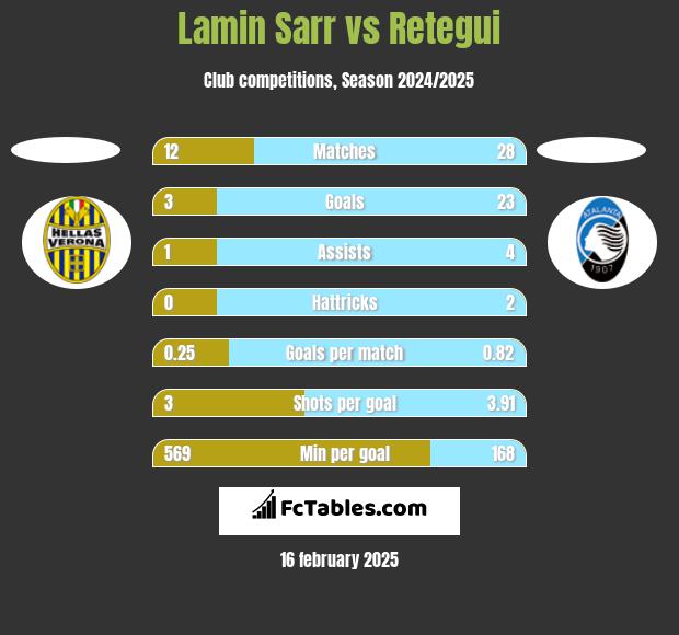 Lamin Sarr vs Retegui h2h player stats