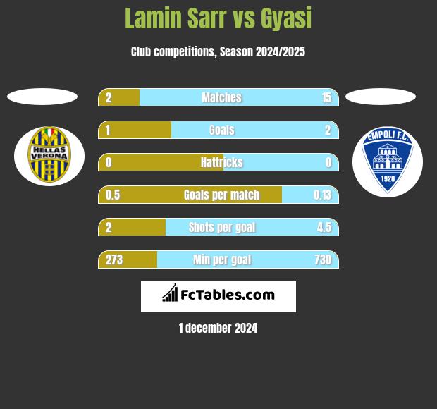 Lamin Sarr vs Gyasi h2h player stats