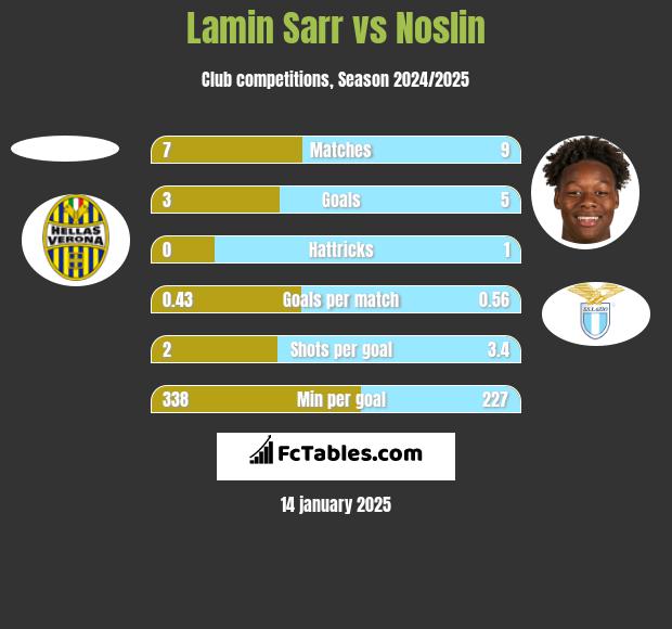 Lamin Sarr vs Noslin h2h player stats