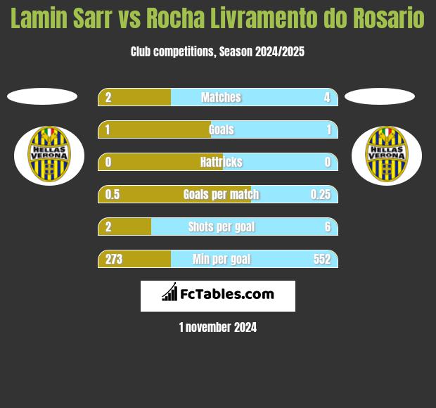 Lamin Sarr vs Rocha Livramento do Rosario h2h player stats