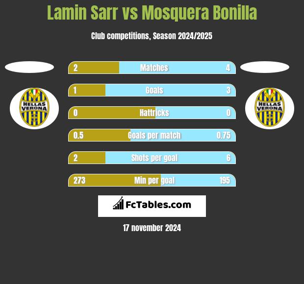 Lamin Sarr vs Mosquera Bonilla h2h player stats