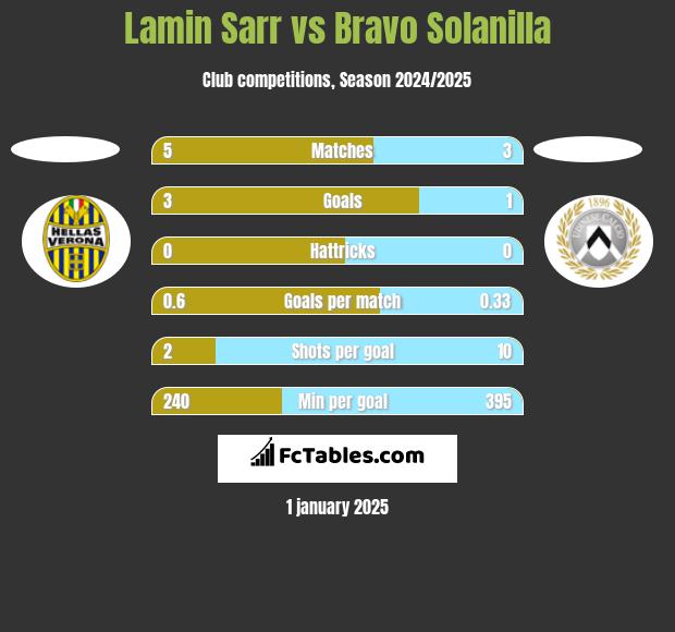 Lamin Sarr vs Bravo Solanilla h2h player stats