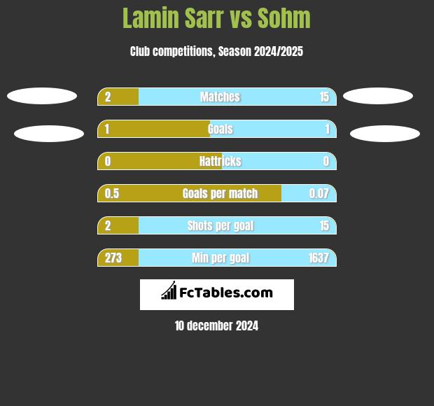 Lamin Sarr vs Sohm h2h player stats