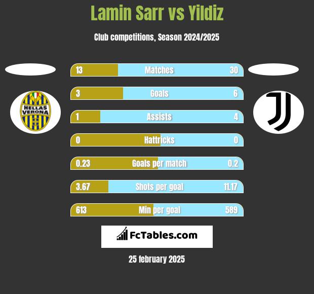 Lamin Sarr vs Yildiz h2h player stats