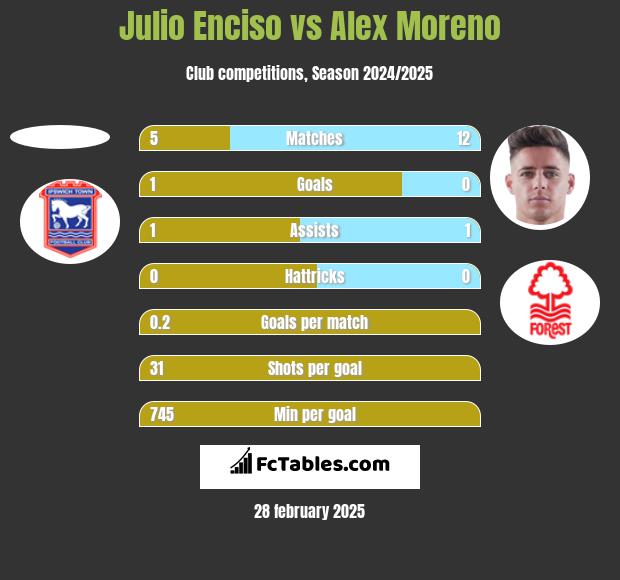 Julio Enciso vs Alex Moreno h2h player stats