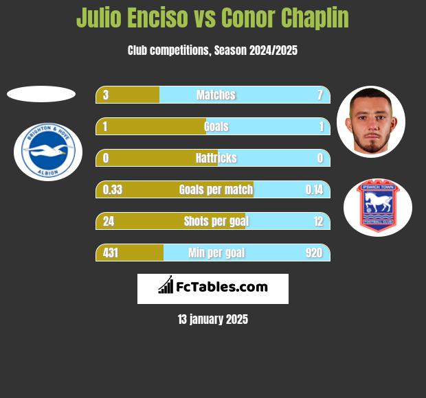 Julio Enciso vs Conor Chaplin h2h player stats