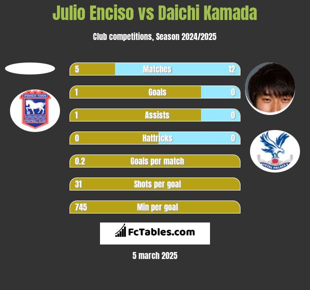 Julio Enciso vs Daichi Kamada h2h player stats