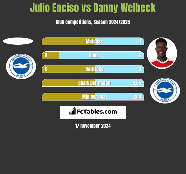 Julio Enciso vs Danny Welbeck h2h player stats