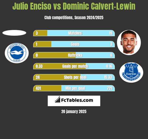 Julio Enciso vs Dominic Calvert-Lewin h2h player stats