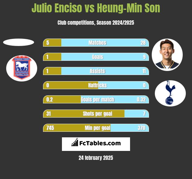 Julio Enciso vs Heung-Min Son h2h player stats