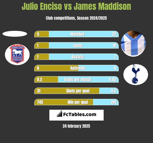 Julio Enciso vs James Maddison h2h player stats