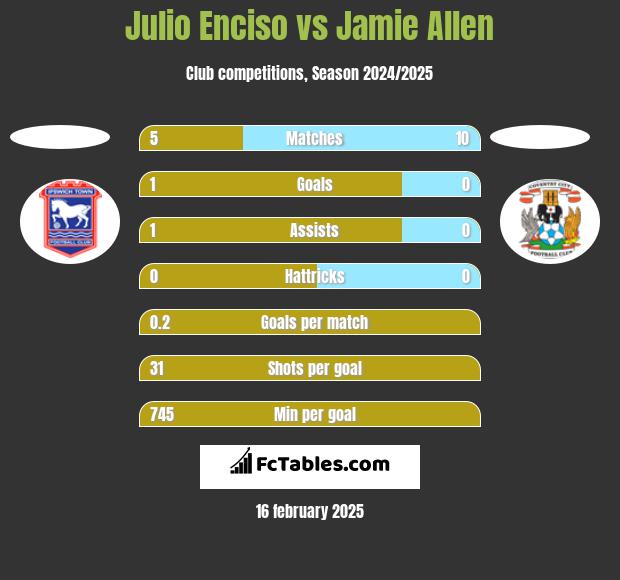 Julio Enciso vs Jamie Allen h2h player stats