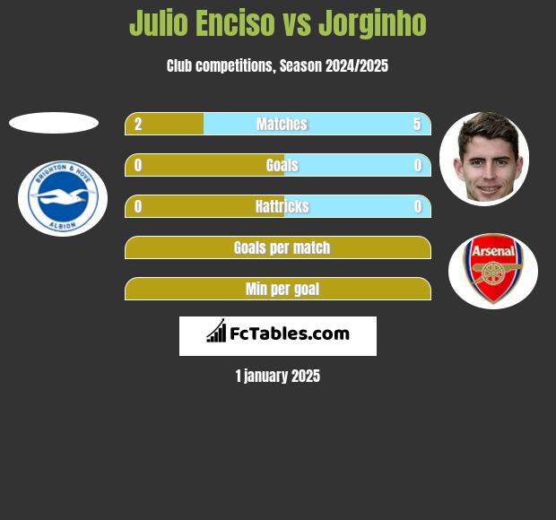 Julio Enciso vs Jorginho h2h player stats