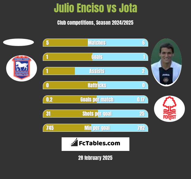 Julio Enciso vs Jota h2h player stats