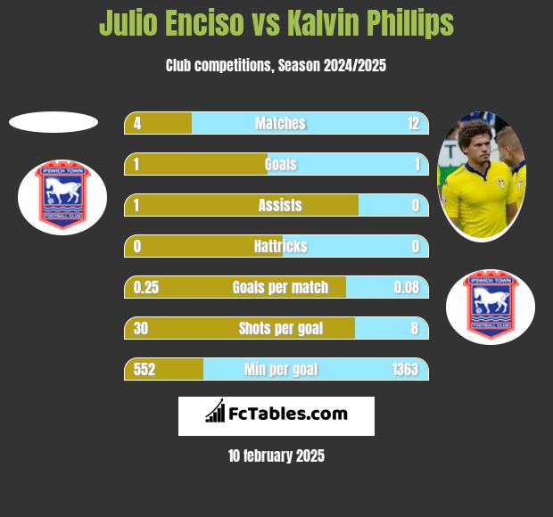 Julio Enciso vs Kalvin Phillips h2h player stats