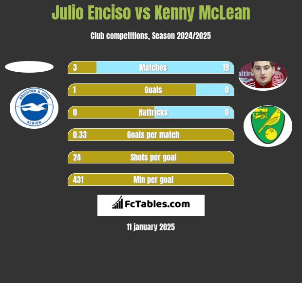 Julio Enciso vs Kenny McLean h2h player stats