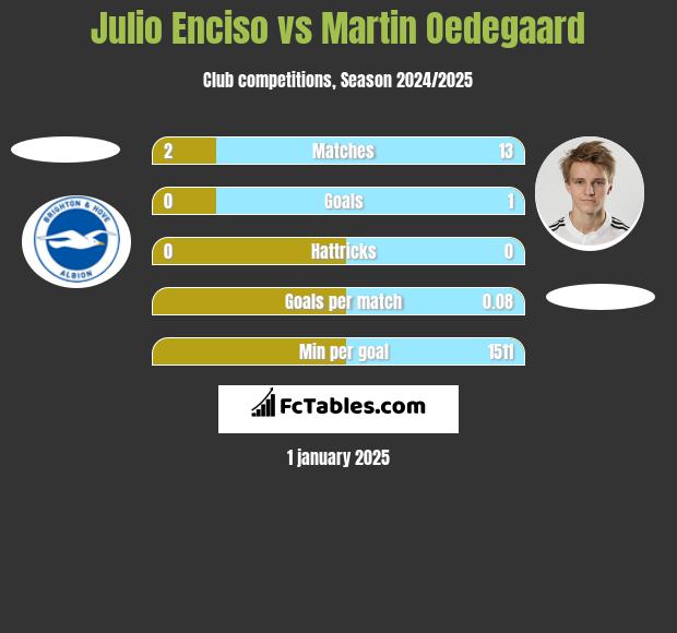 Julio Enciso vs Martin Oedegaard h2h player stats