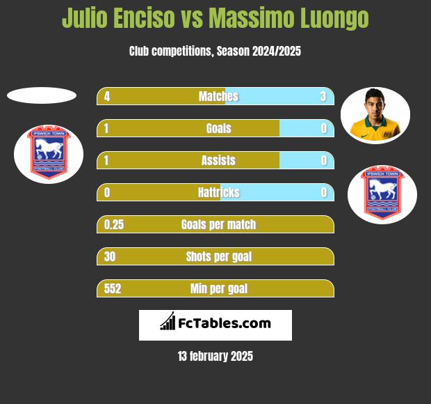 Julio Enciso vs Massimo Luongo h2h player stats