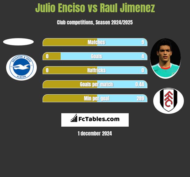 Julio Enciso vs Raul Jimenez h2h player stats