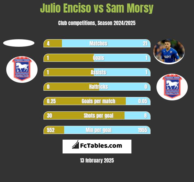 Julio Enciso vs Sam Morsy h2h player stats